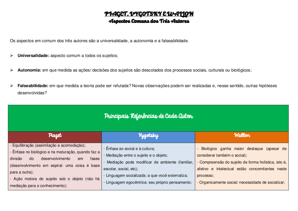 Piaget Vygotsky Wallon Baixar pdf de Doceru