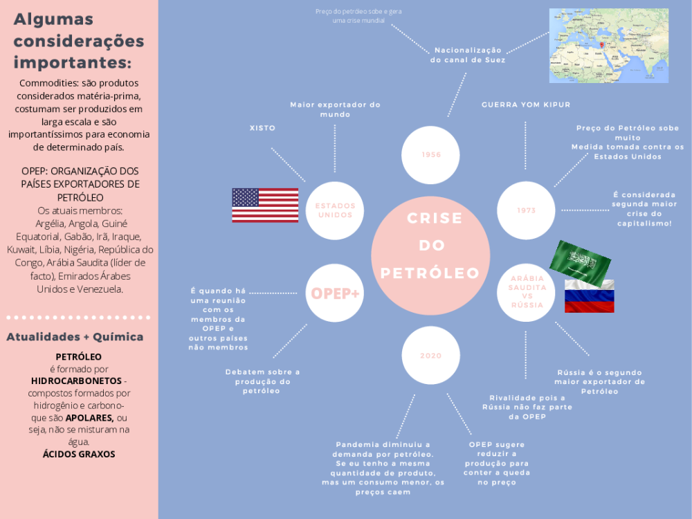 1- Mapa Mental Crise do Petróleo - Baixar pdf de 