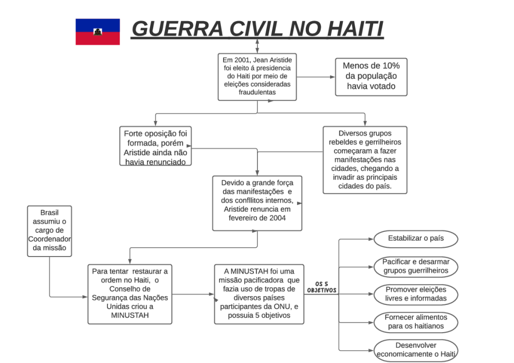Mapa Mental Guerra Civil no Haiti - Baixar pdf de 