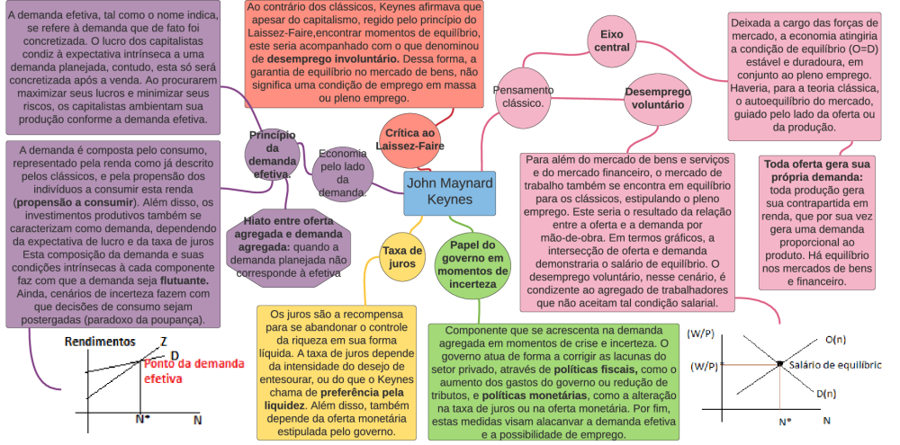 John Maynard Keynes - mapa mental - Baixar pdf de 