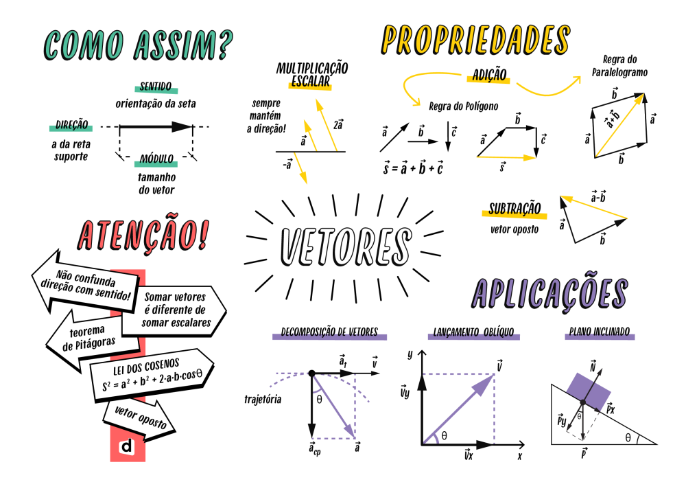 MAPA Mental do Descomplica - Vetores - Baixar pdf de 