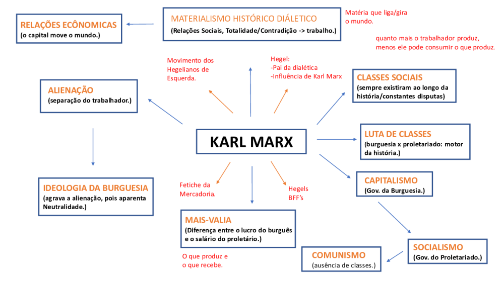 Mapa Mental Karl Marx - Baixar pdf de 