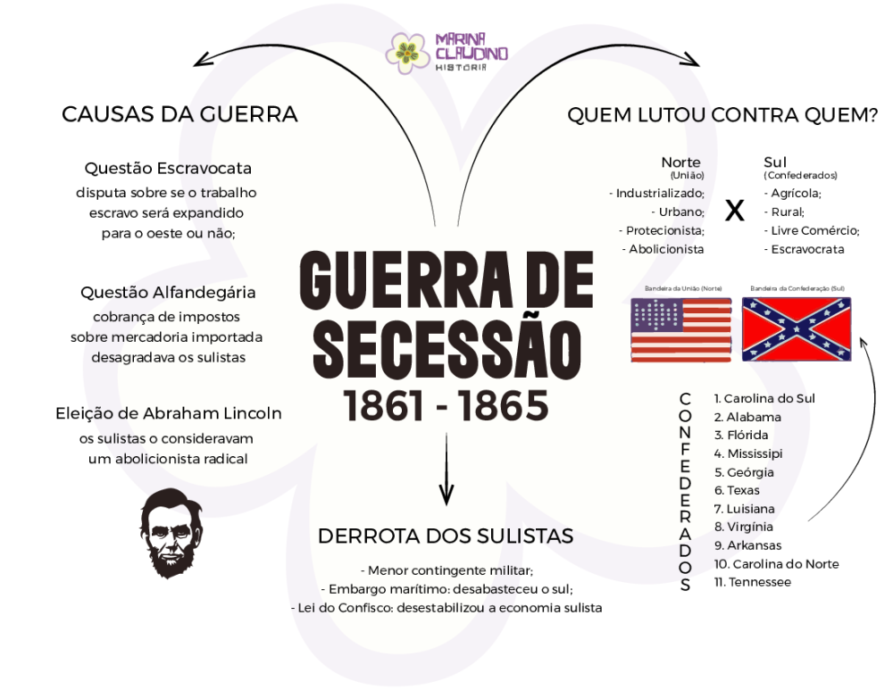 MAPA MENTAL GUERRA DE SECESSÃO - Baixar pdf de 