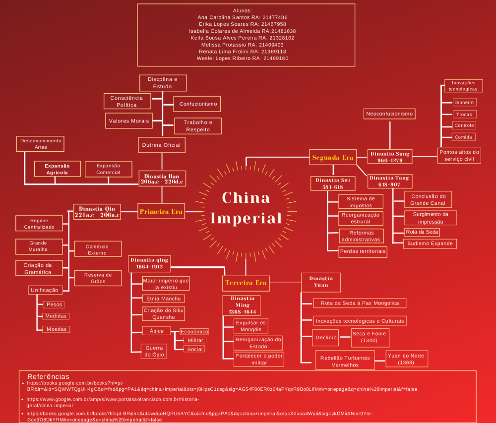 Mapa Mental - China Imperial APS - Baixar pdf de 