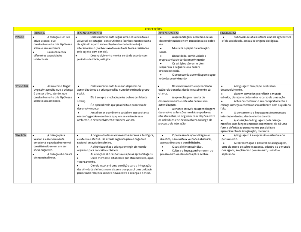 1. QUADRO SINTESE PIAGET VYGOTSKY WALLON Baixar pdf de Doceru