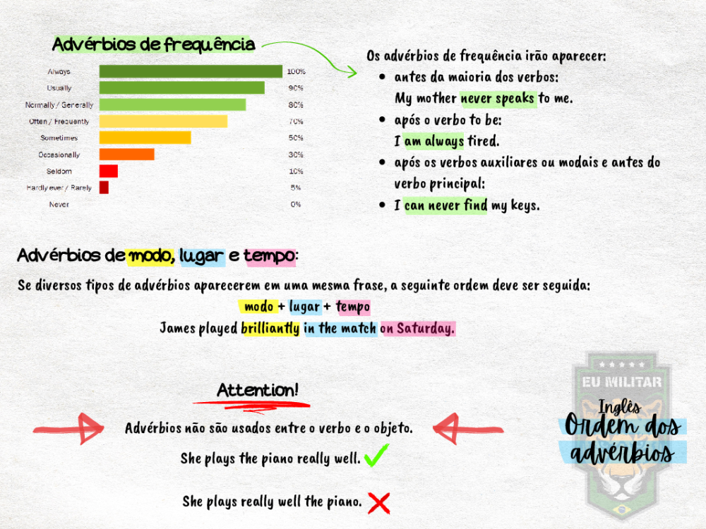 MAPA MENTAL - Ordem dos Advérbios e Adjetivos - Baixar pdf de 