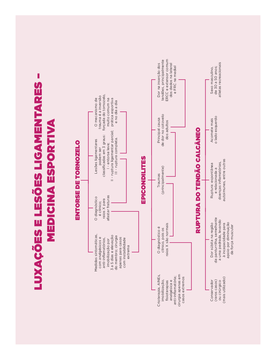 Mapa Mental - Luxação e lesões ligamentares - Medicina esportiva - Baixar  pdf de 