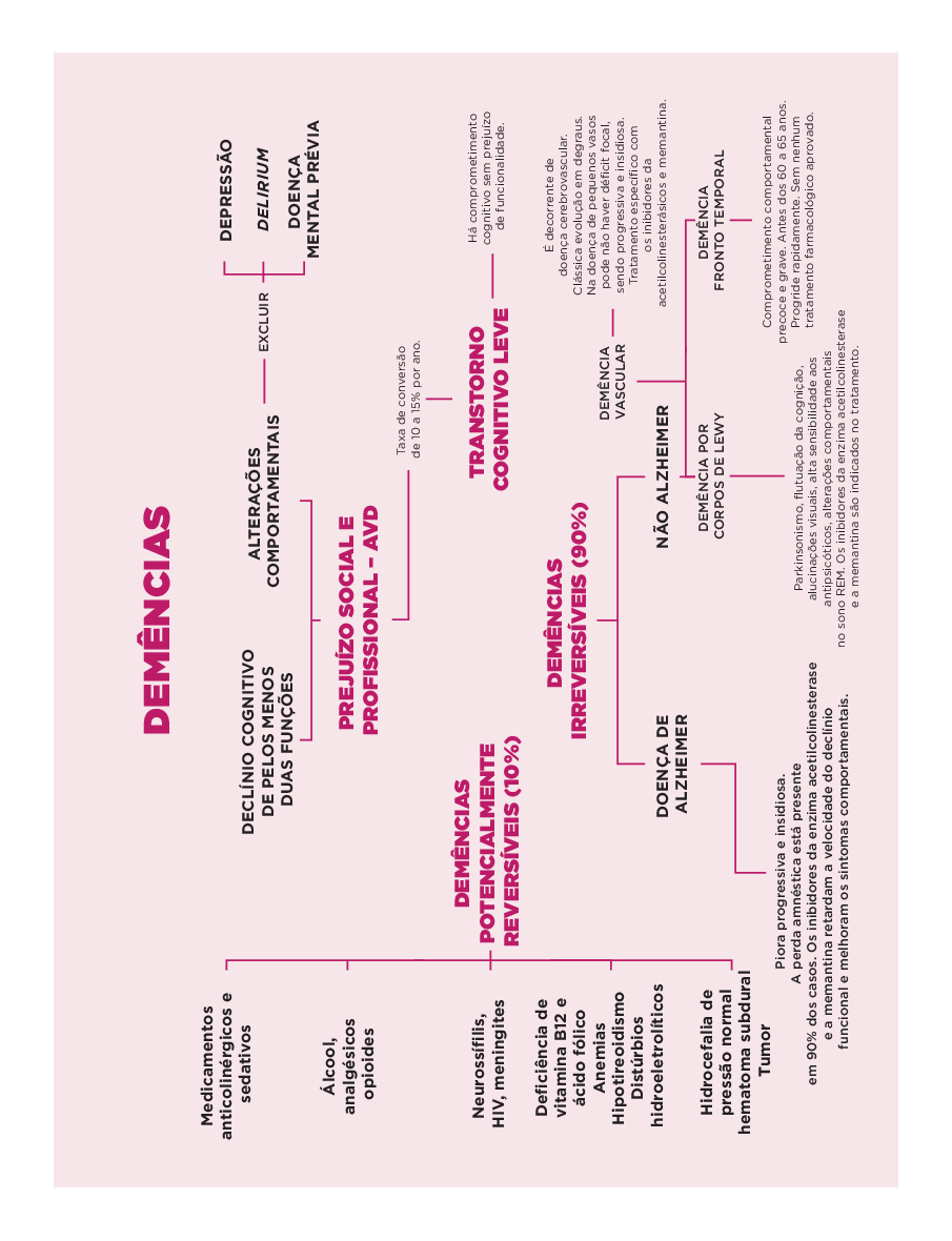 Mapa Mental - Demências - Baixar pdf de 