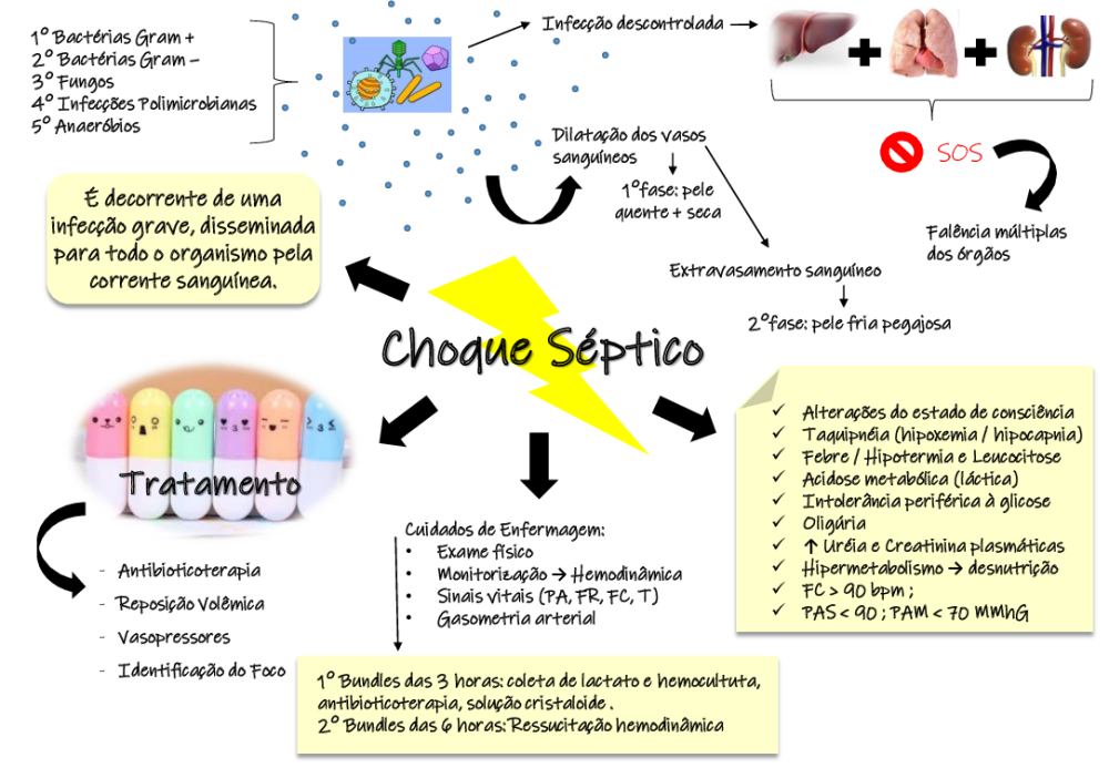 Mapa mental - Choque Séptico - Baixar pdf de 