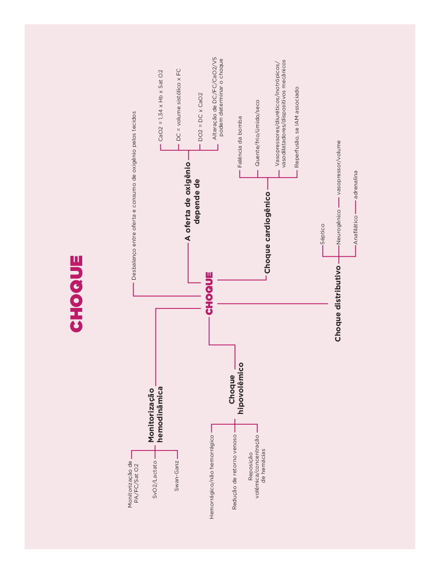 Mapa Mental - Choque - Baixar pdf de 