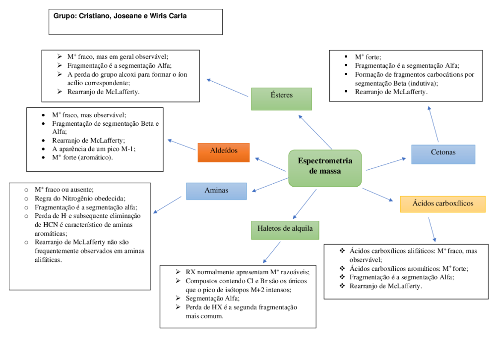 Mapa mental de Química Orgânica III - Baixar pdf de 