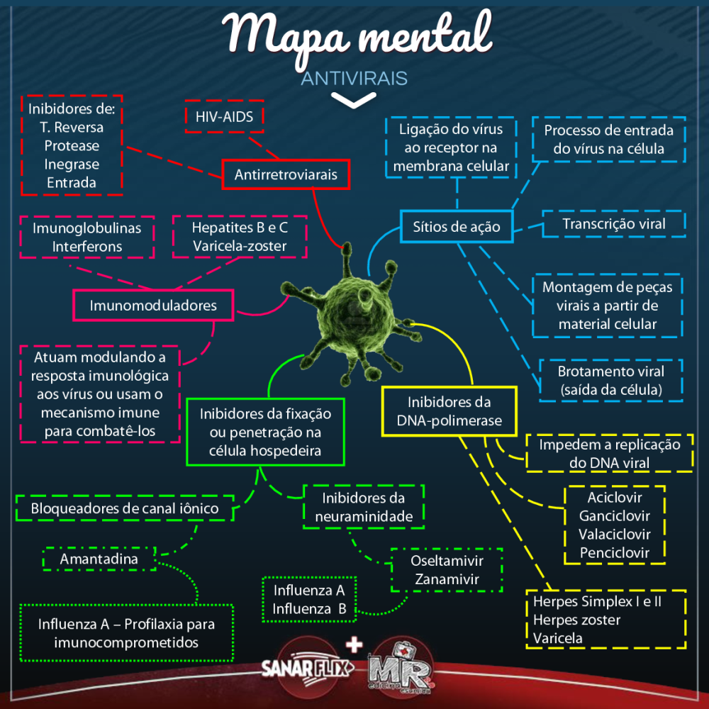 Mapa Mental - Antivirais - Baixar pdf de 