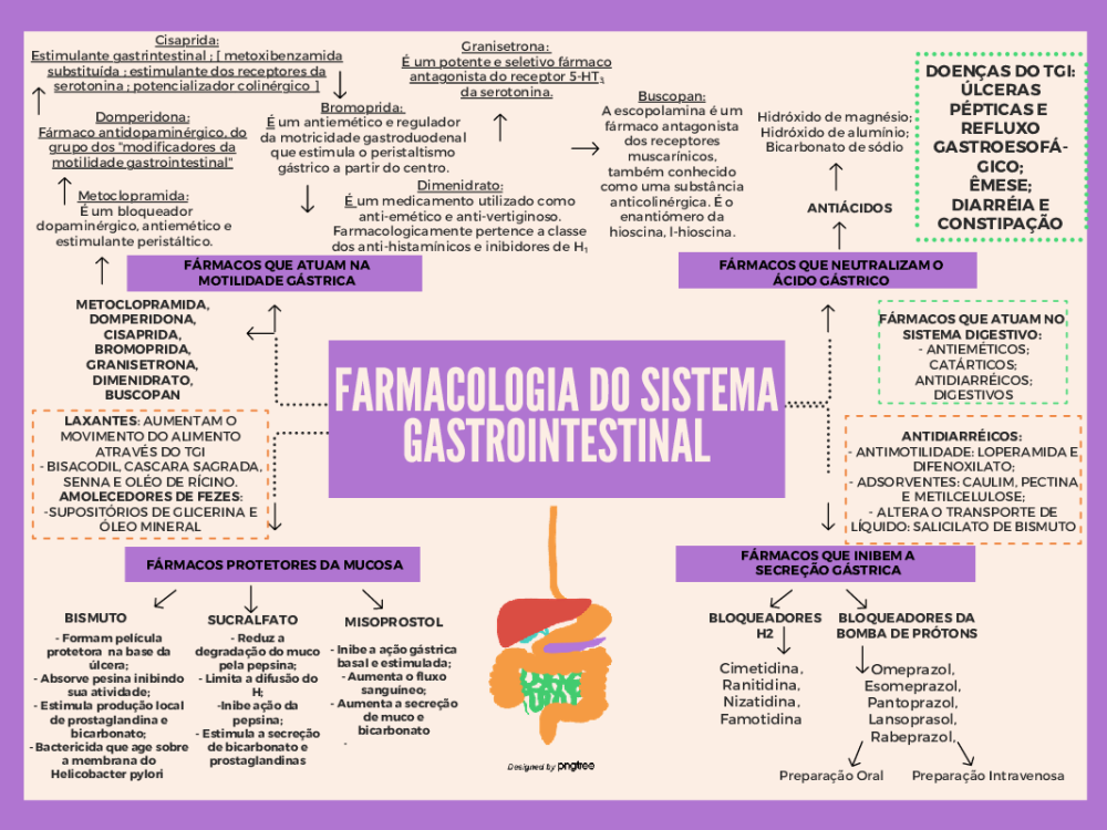 Farmacologia do SGT - mapa mental - Baixar pdf de 