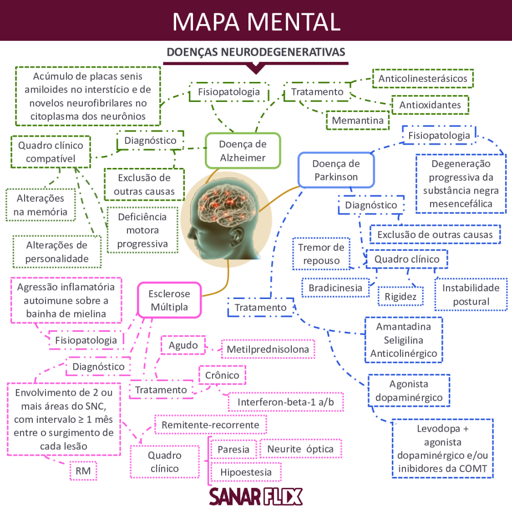 mapa mental doenças neurodegenerativas - Baixar pdf de 