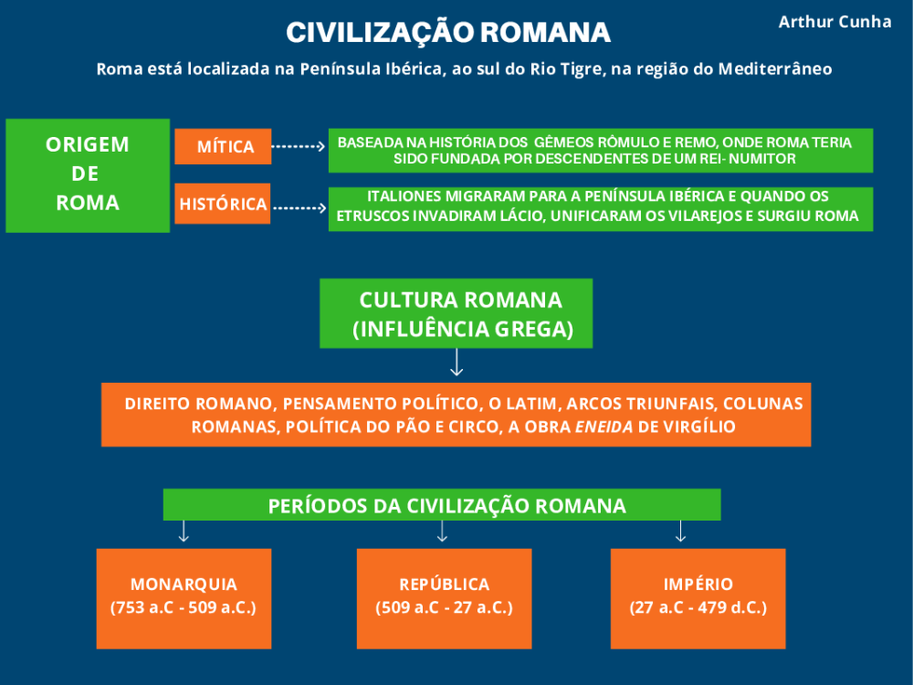 MAPA MENTAL CIVILIZAÇÃO ROMANA - Baixar pdf de 