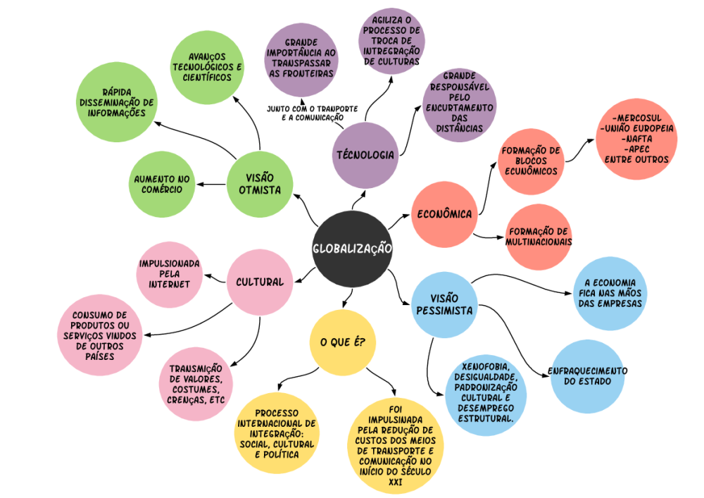 IGOR_GOMES_20135. Mapa Mental (Globalização) - Baixar pdf de 