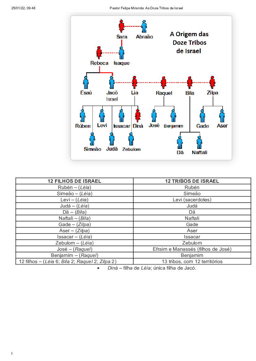 As 12 Tribos de Isarael, PDF, Lea