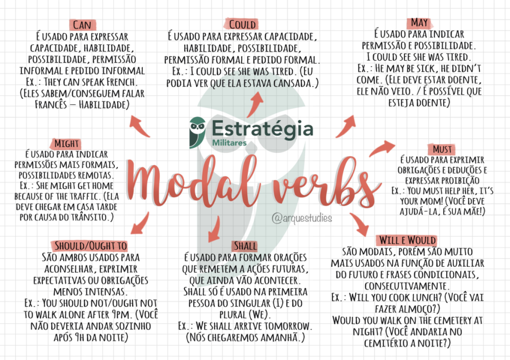 Mapa Mental Modal verbs - Inglês - Baixar pdf de 