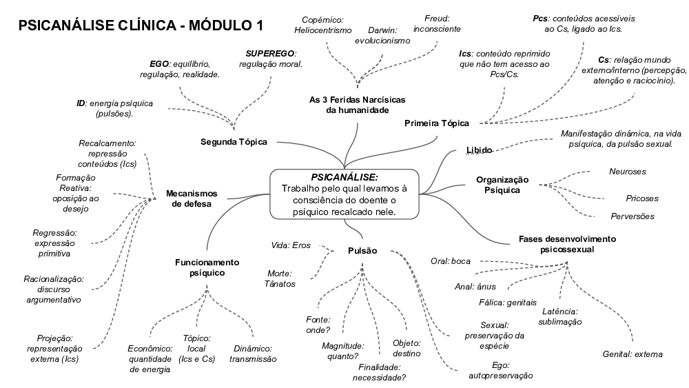Mapa Mental Psicanálise () - crédito Toni Amaral -  Baixar pdf de 