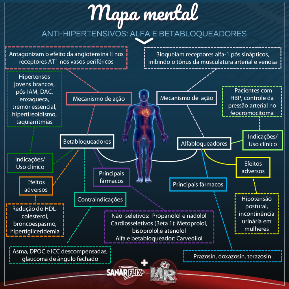 Mapa Mental Anti-hipertensivos (Alfa e betabloqueadores) - Baixar pdf de  