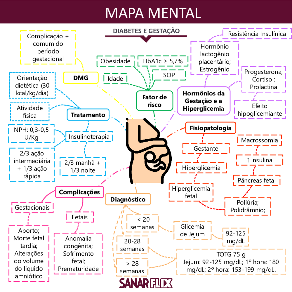 Mapa Mental Diabetes Gestacional - Baixar pdf de 