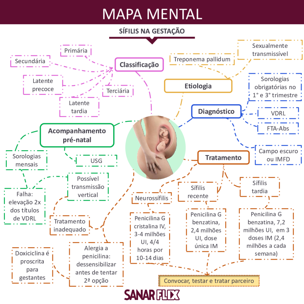 Mapa Mental Sífilis na Gestação - Baixar pdf de 