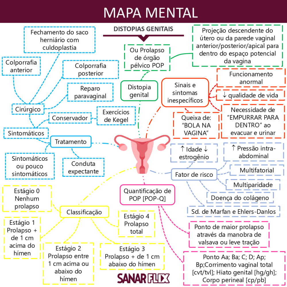 Mapa Mental Distopias Genitais - Baixar pdf de 