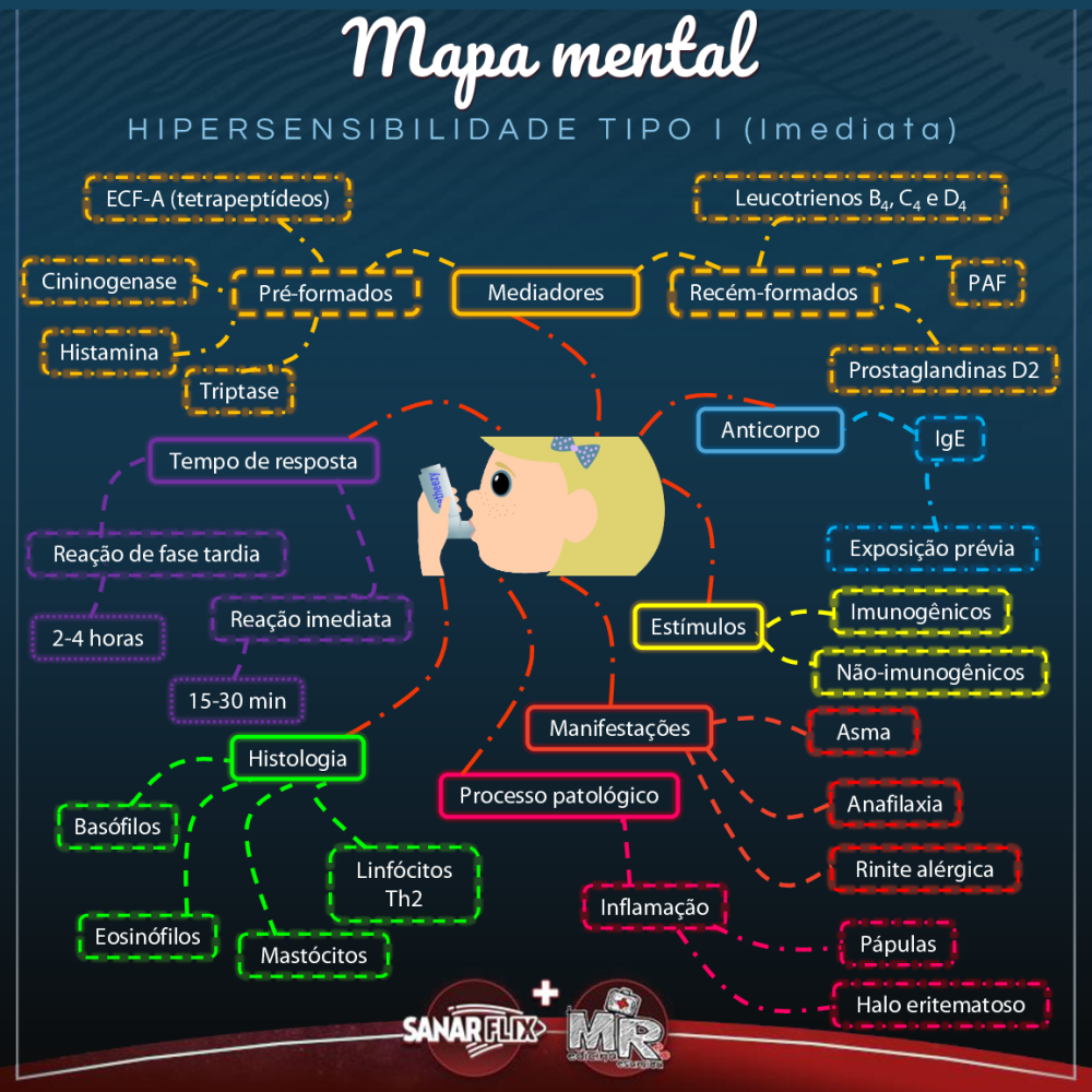 Mapa Mental Hipersensibilidade Tipo I - Baixar pdf de 