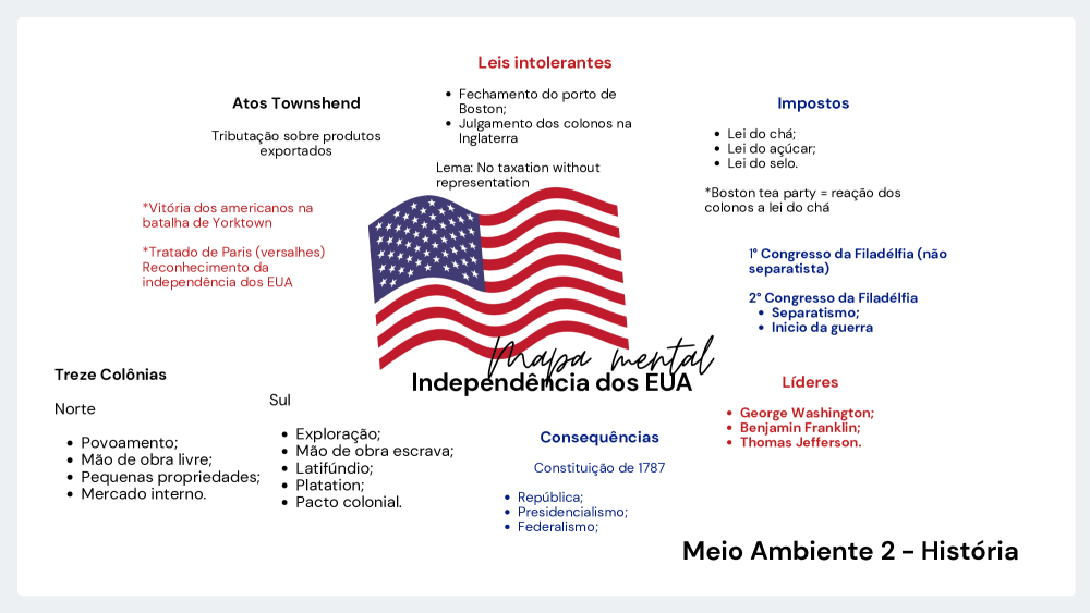 Mapa Mental Independência dos EUA - Baixar pdf de 