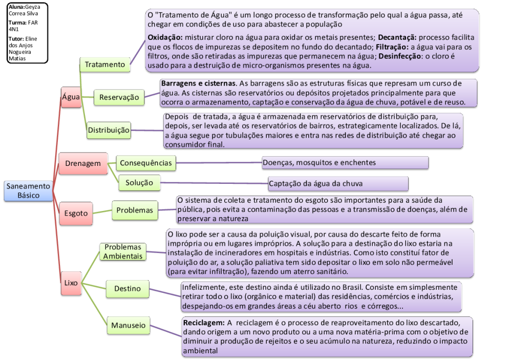 Mapa mental tipos de saneamento básico - Baixar pdf de 