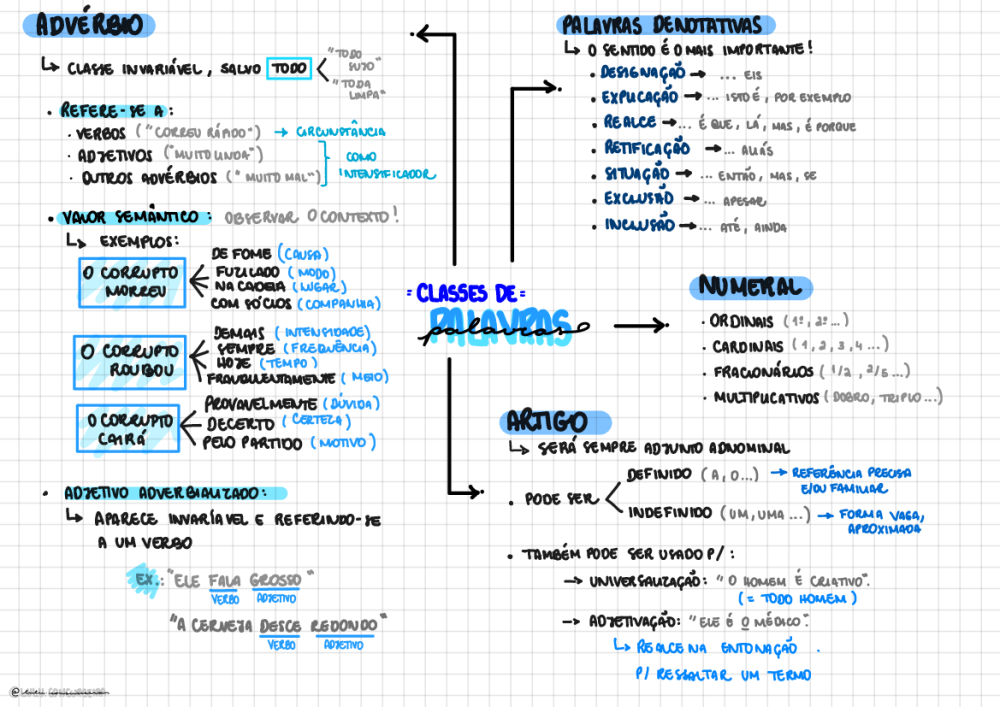 MAPA MENTAL adverbio-artigo-numeral-palavras-denotativas - Baixar pdf de  