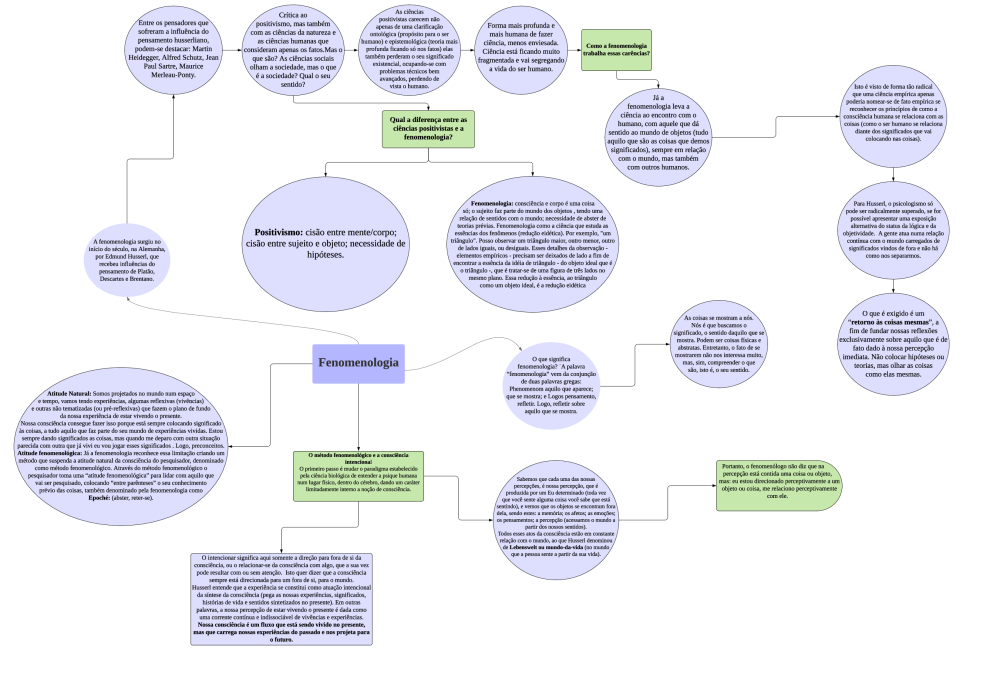 Bella mapa mental Fenomenologia - Cor - Baixar pdf de 