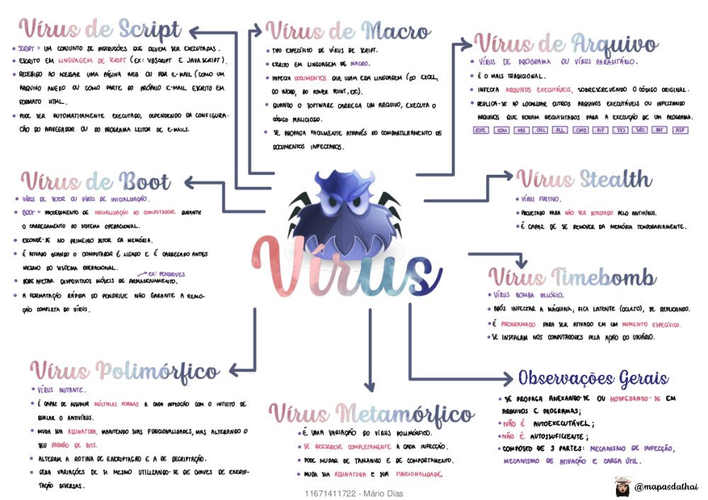 mapa mental- virus - Baixar pdf de 