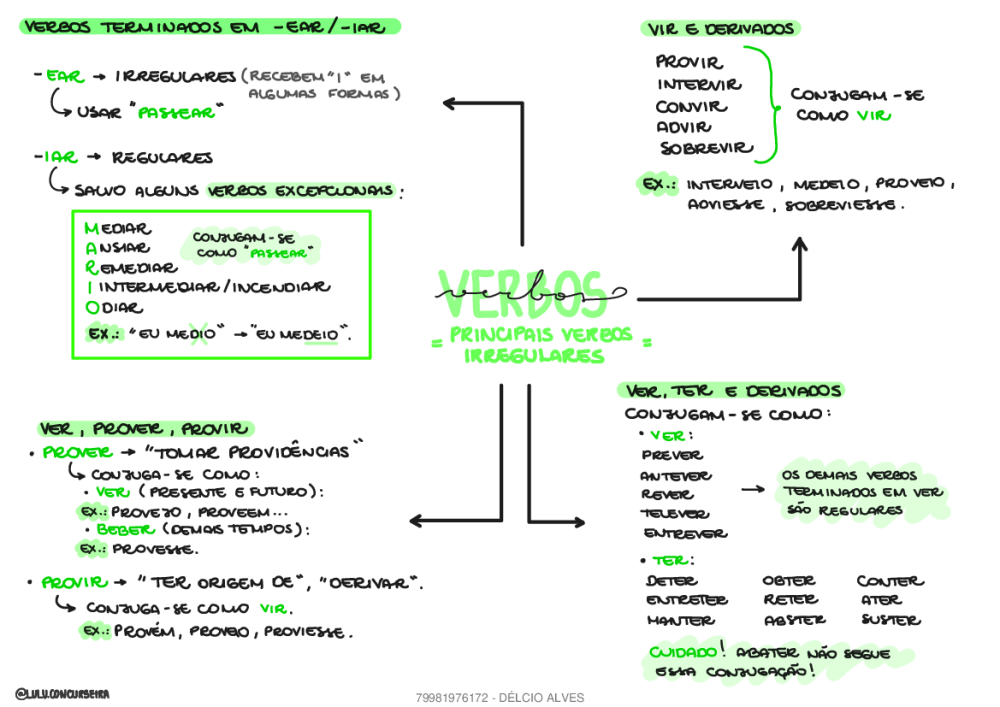 Aula 06-Mapa mental verbos-irregulares1 - Baixar pdf de 
