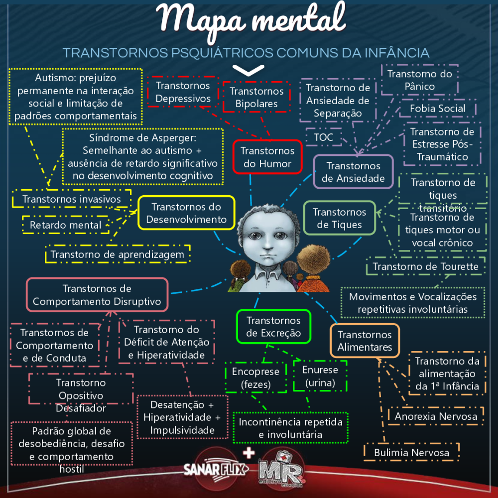 Mapa mental - Transtornos Psiquiátricos comuns da Infância - Baixar pdf de  