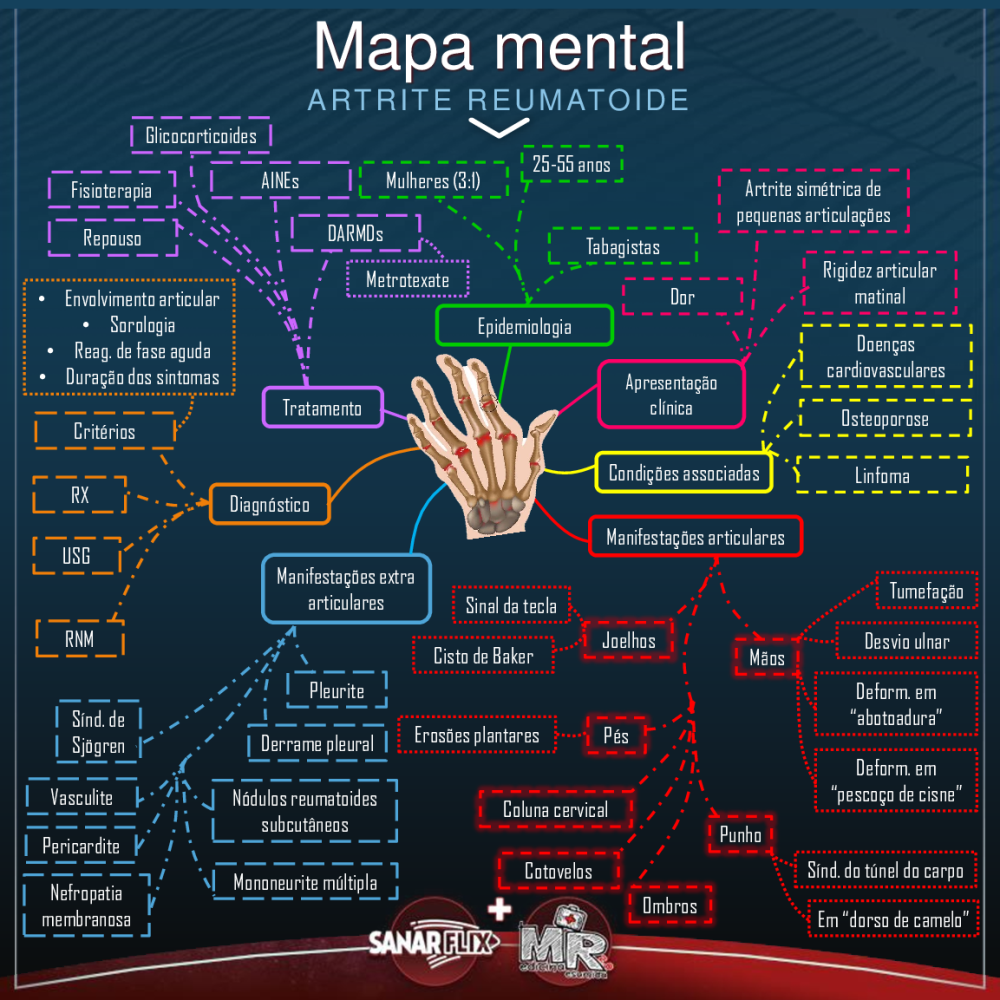 Mapa mental - Artrite Reumatoide - Baixar pdf de 
