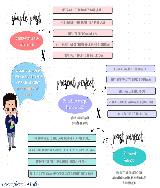 Mapa Mental - Past tenses (modelo 1) - Baixar pdf de 