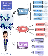 Mapa mental- Simple Present (modelo 1) - Baixar pdf de 